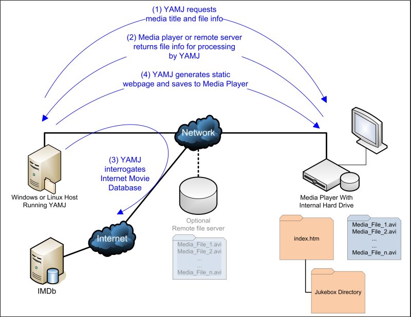 YAMJ operational paradigm